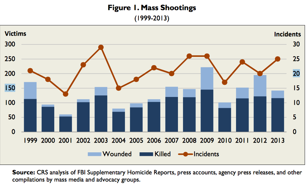 Hard Data On Mass Shooting Incidents 