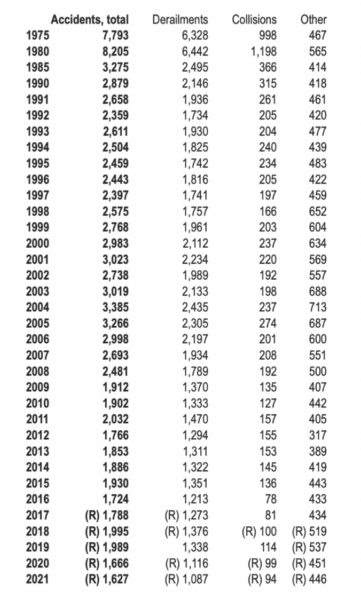 The Daily Chart: About Those Train Wrecks | Power Line