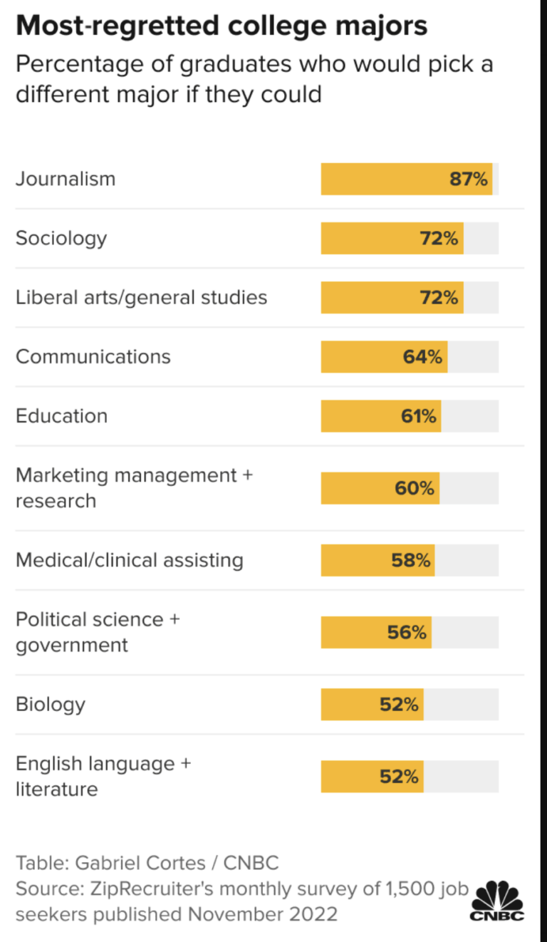 The Daily Chart: College Regrets | Power Line