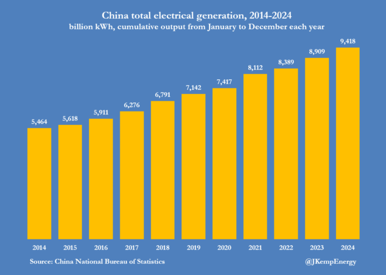 And here we see the trend from all sources, and the growth is coal is ...